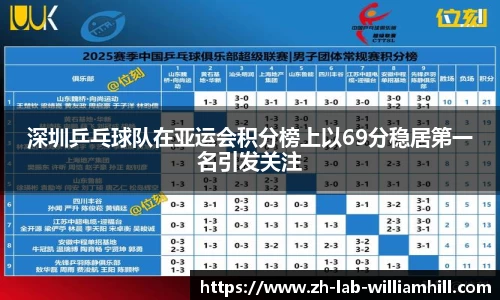 深圳乒乓球队在亚运会积分榜上以69分稳居第一名引发关注